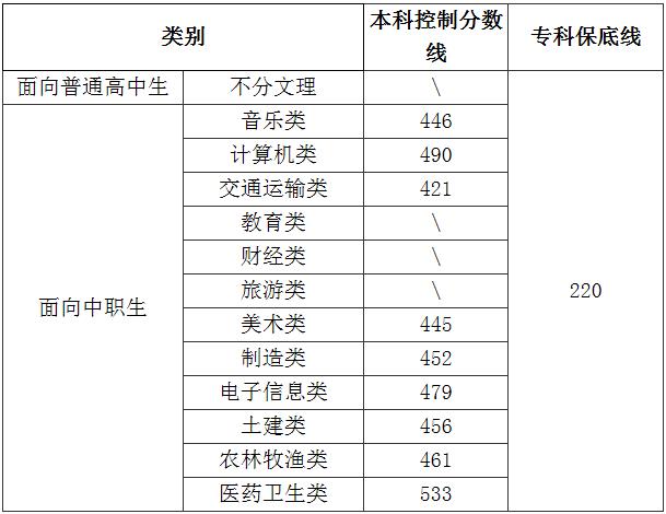 2018年福建省高职招考保底线.jpg