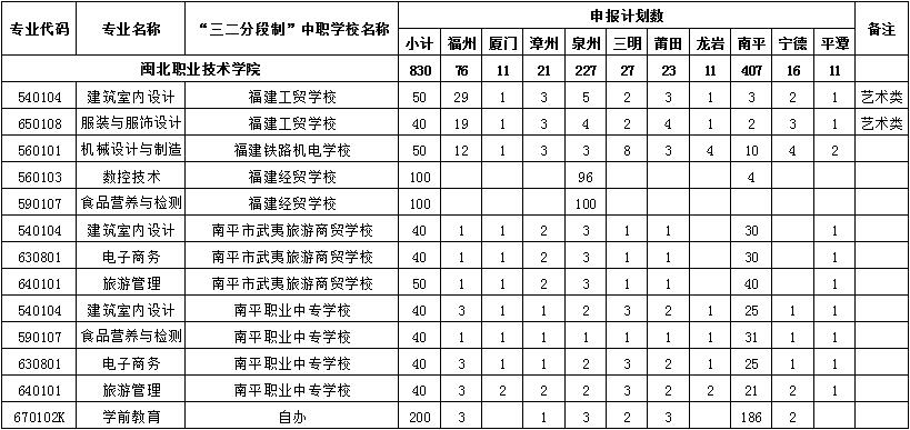 365best官方网站2018年福建省五年制高职教育分地市分专业招生计划.jpg