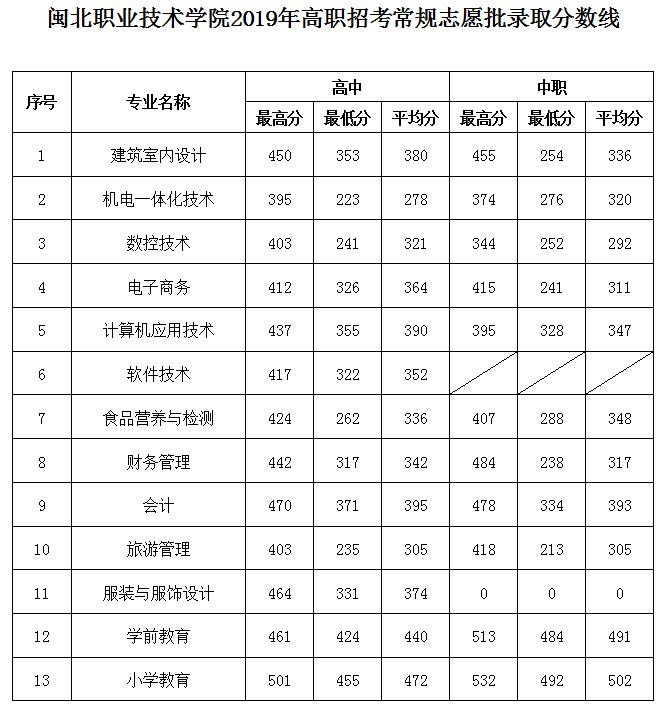 365best官方网站2019年高职招考常规志愿批录取分数线.jpg
