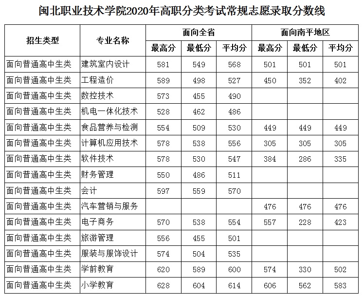 365best官方网站2020年高职分类考试常规志愿录取分数线.jpg