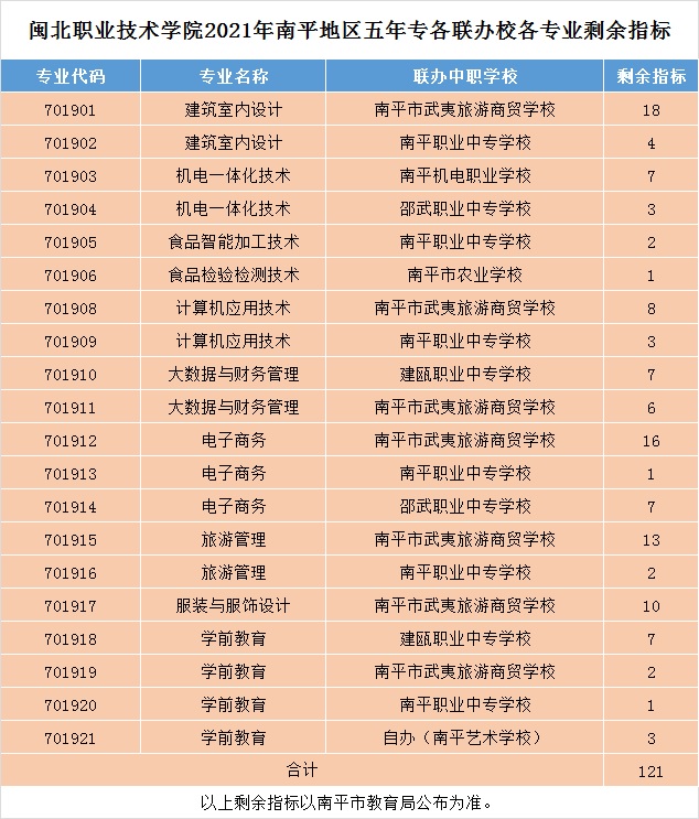 365best官方网站2021年南平地区五年专各联办校各专业剩余指标.jpg