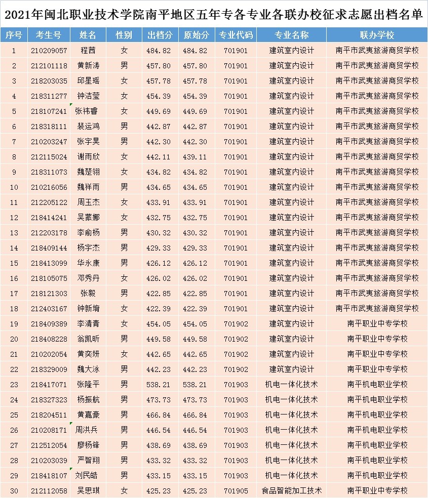 2021年365best官方网站南平地区五年专各专业各联办校征求志愿出档名单1-30.jpg