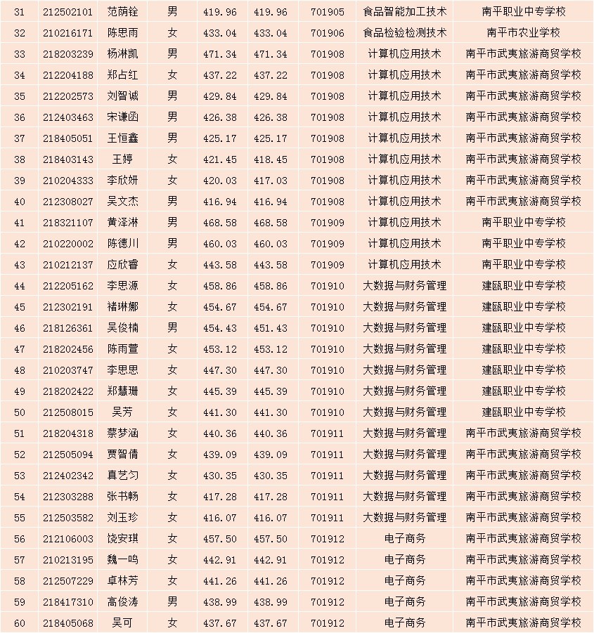 2021年365best官方网站南平地区五年专各专业各联办校征求志愿出档名单31-60.jpg