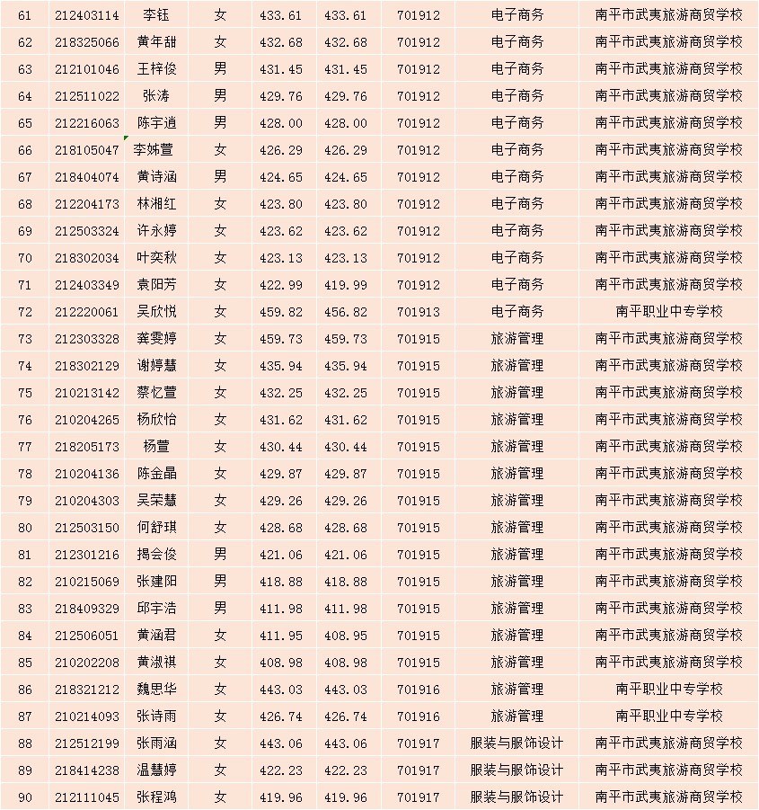 2021年365best官方网站南平地区五年专各专业各联办校征求志愿出档名单61-90.jpg