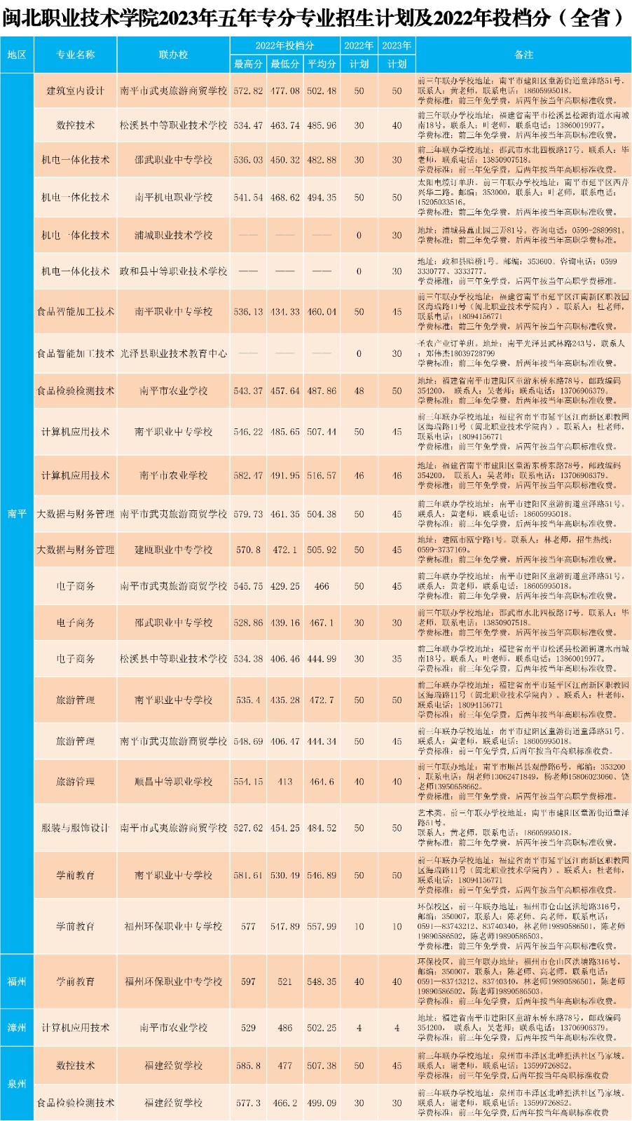 2023年365best官方网站五年专各专业招生计划及2022年投档分（全省）.jpg