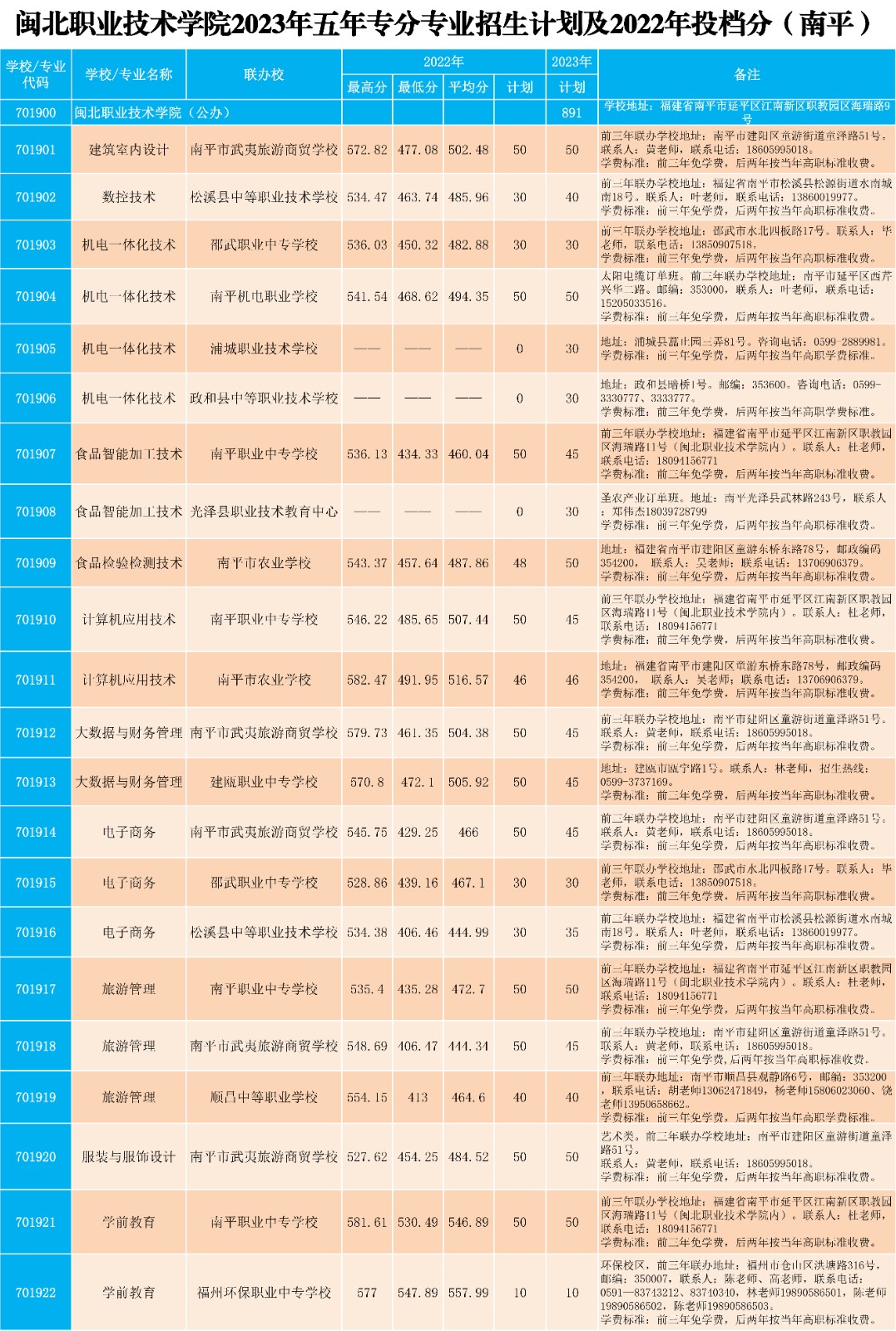 2023年365best官方网站五年专各专业招生计划及2022年投档分（南平）.jpg