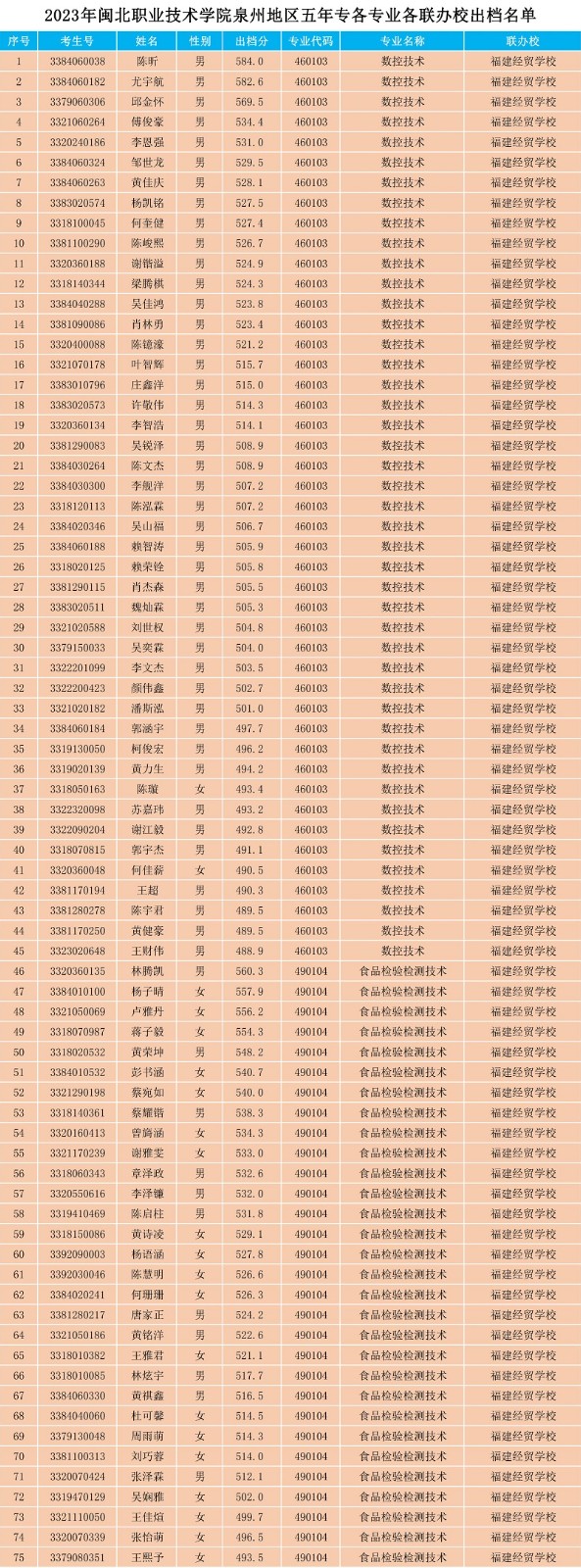 2023年365best官方网站泉州地区五年专各专业各联办校出档名单.jpg