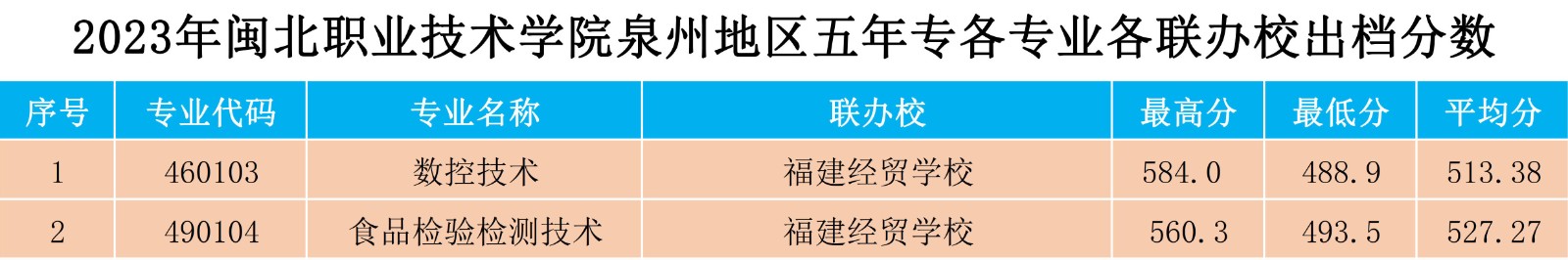 2023年365best官方网站泉州地区五年专各专业各联办校出档分数.jpg