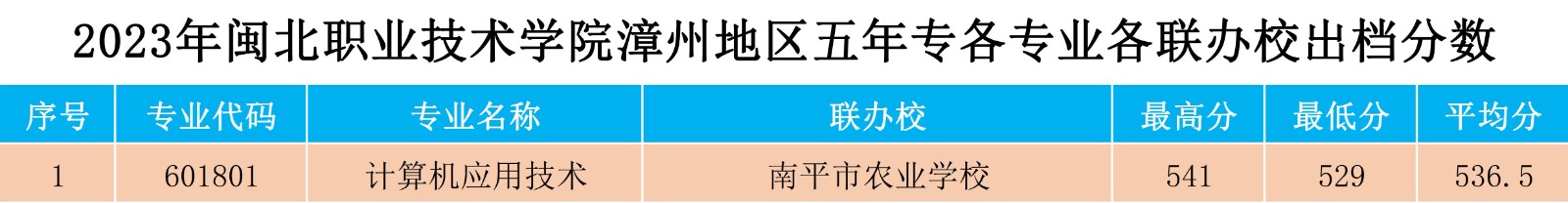 2023年365best官方网站漳州地区五年专各专业各联办校出档分数.jpg