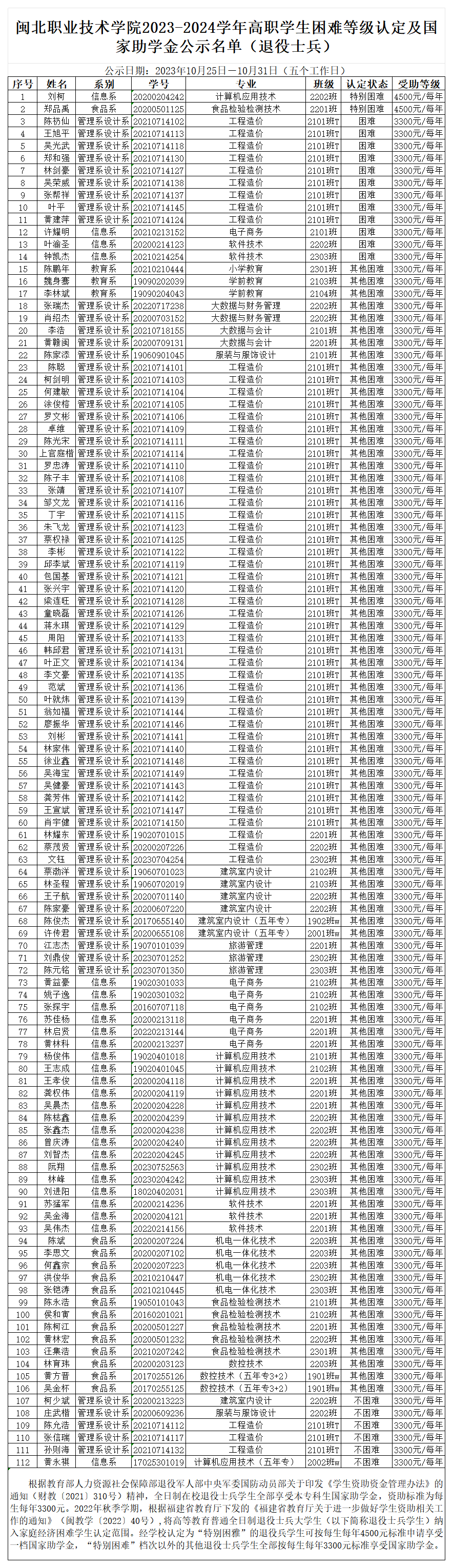 附件2:365best官方网站2023-2024学年高职学生困难等级认定及国家助学金公示名单公示(退役士兵)20231025_2022按认定等级、系、专业、年级排序.png 附件2:365best官方网站2023-2024学年高职学生困难等级认定及国家助学金公示名单公示(退役士兵)20231025_2022按认定等级、系、专业、年级排序.png