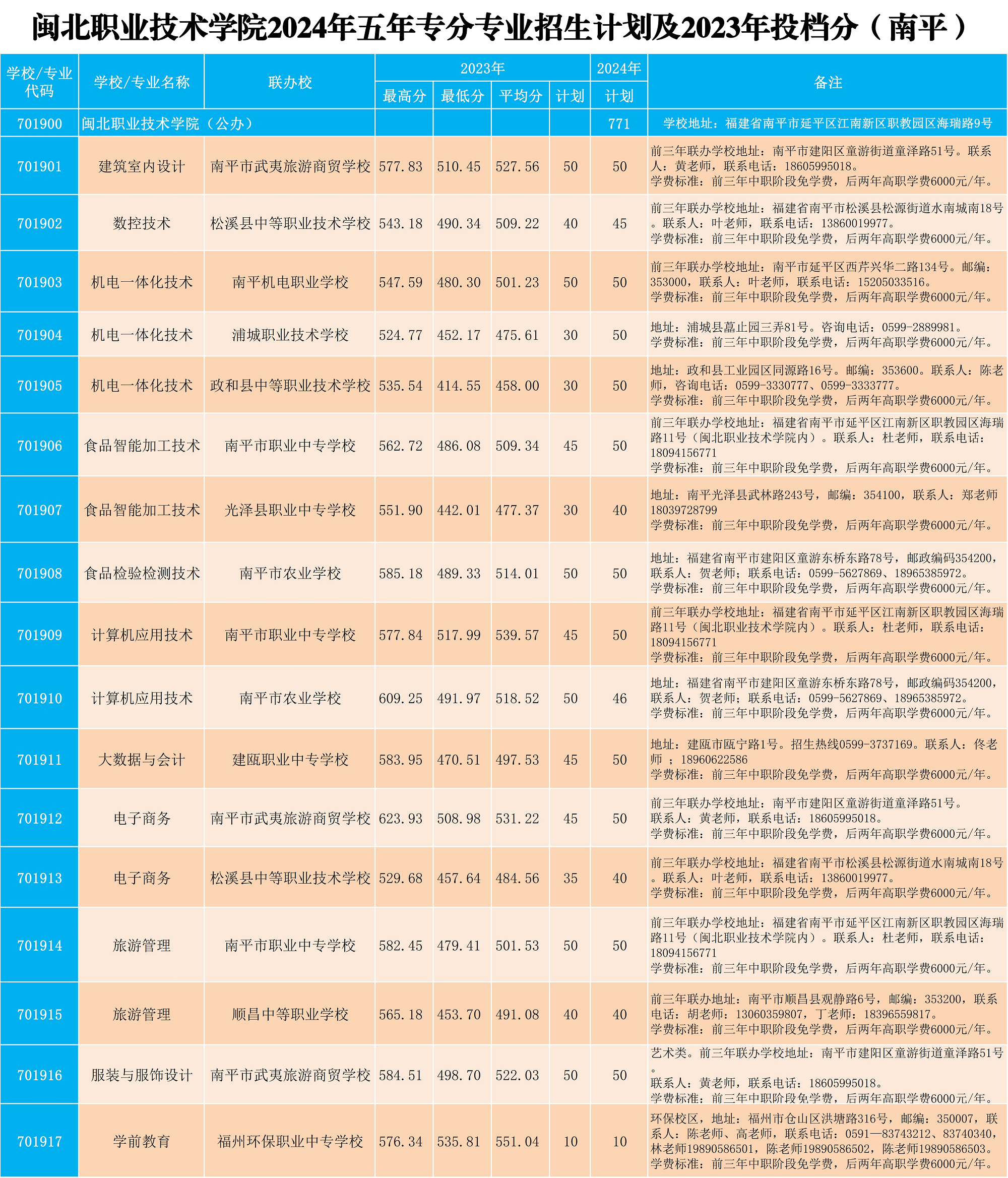 365best官方网站2024年五年专各专业招生计划及2023年投档分X_2.png