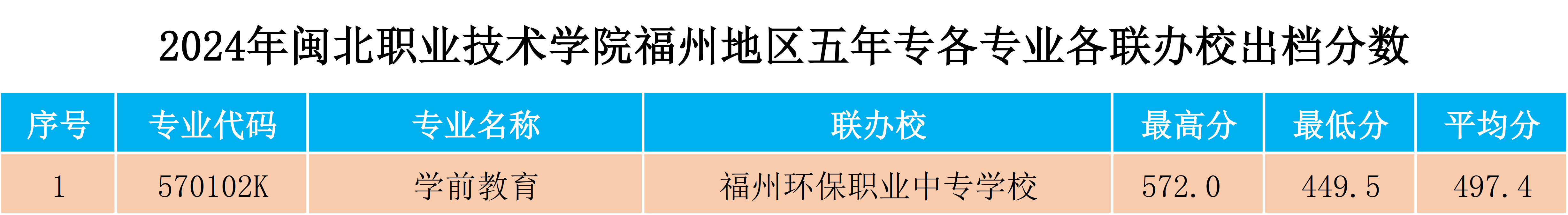 2024年365best官方网站福州地区五年专各专业各联办校出档分数.png
