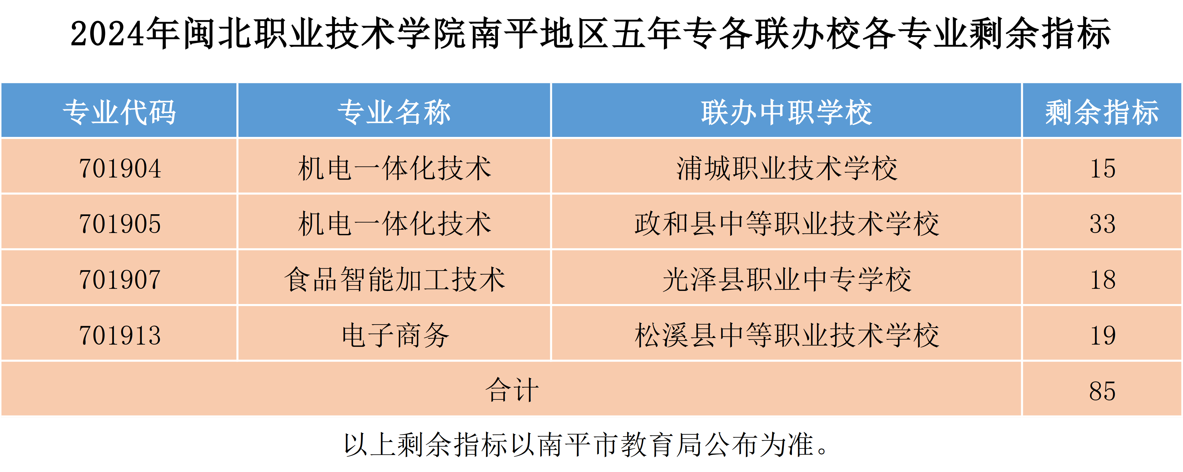 2024年365best官方网站南平地区五年专各联办校各专业剩余指标.png