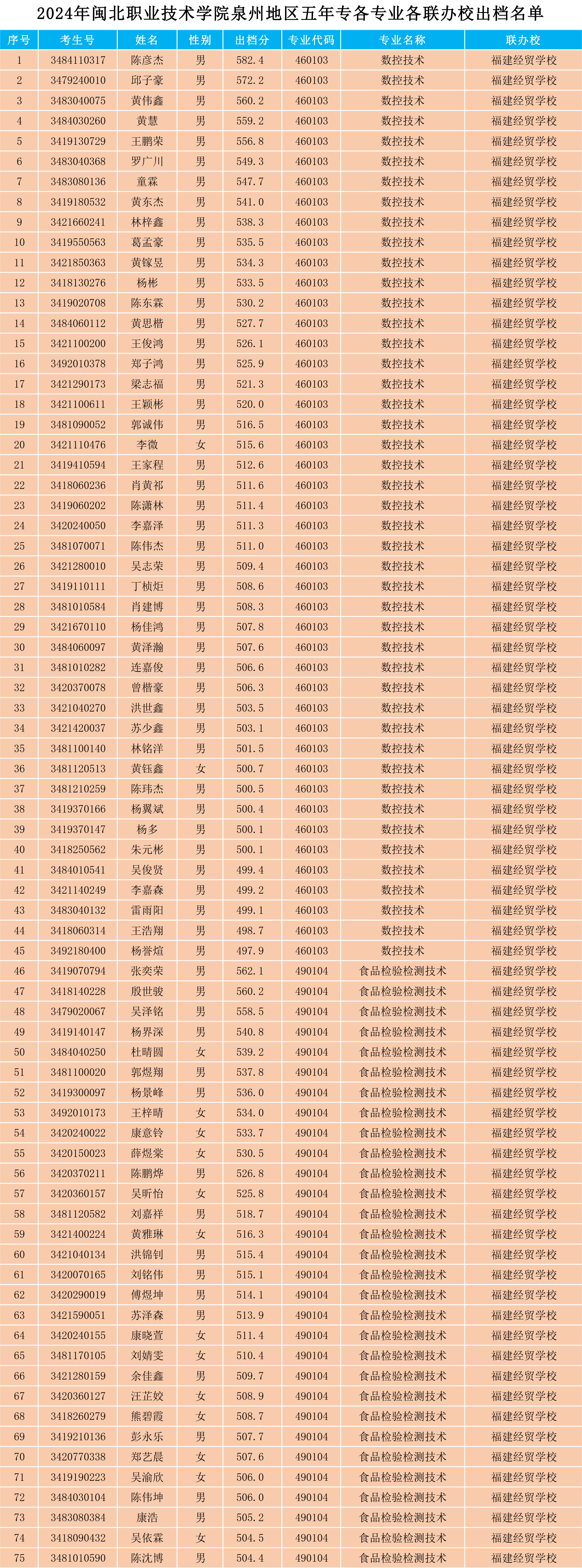 2024年365best官方网站泉州地区五年专各专业各联办校出档名单.png