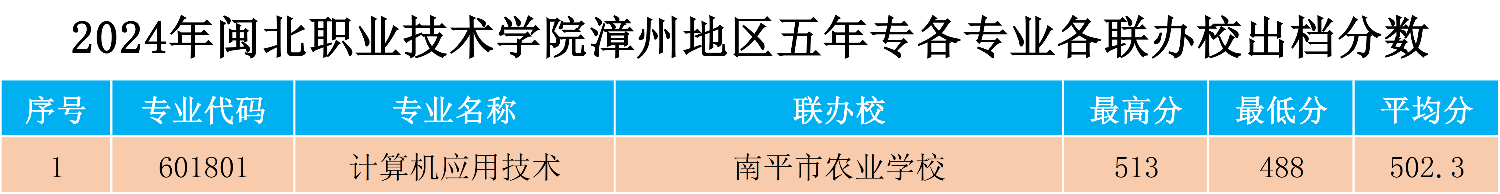 2024年365best官方网站漳州地区五年专各专业各联办校出档分数.png