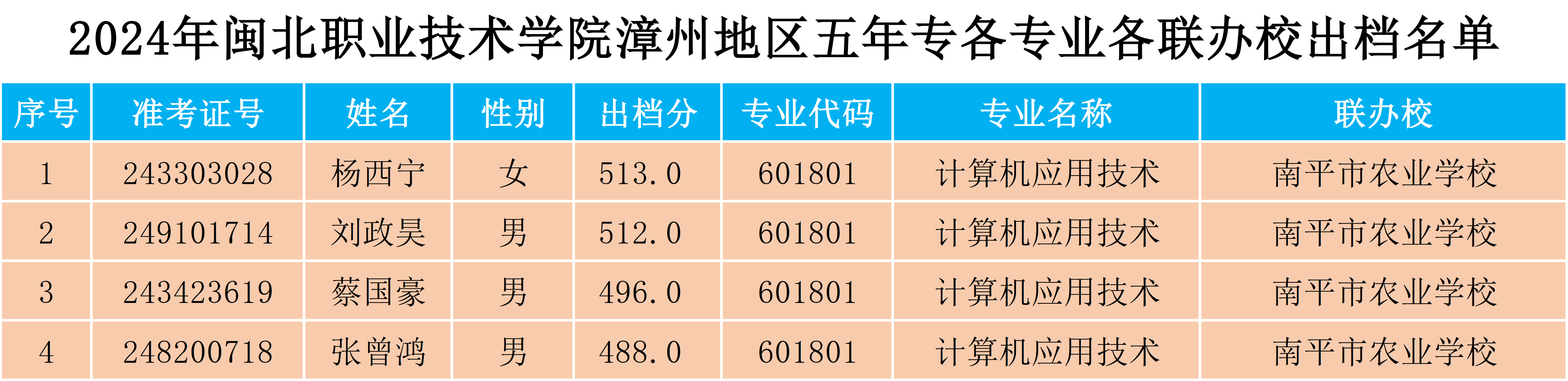 2024年365best官方网站漳州地区五年专各专业各联办校出档名单.png