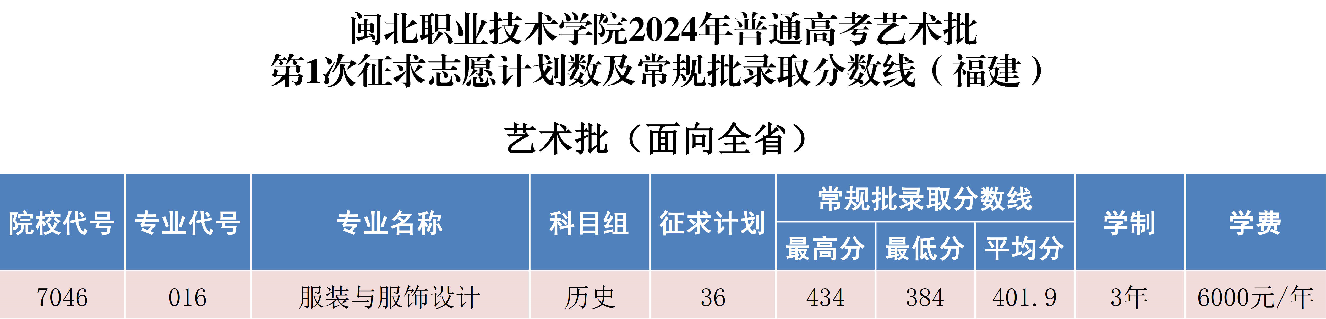 365best官方网站2024年普通高考第1次征求志愿计划数及常规批录取分数线_1.png