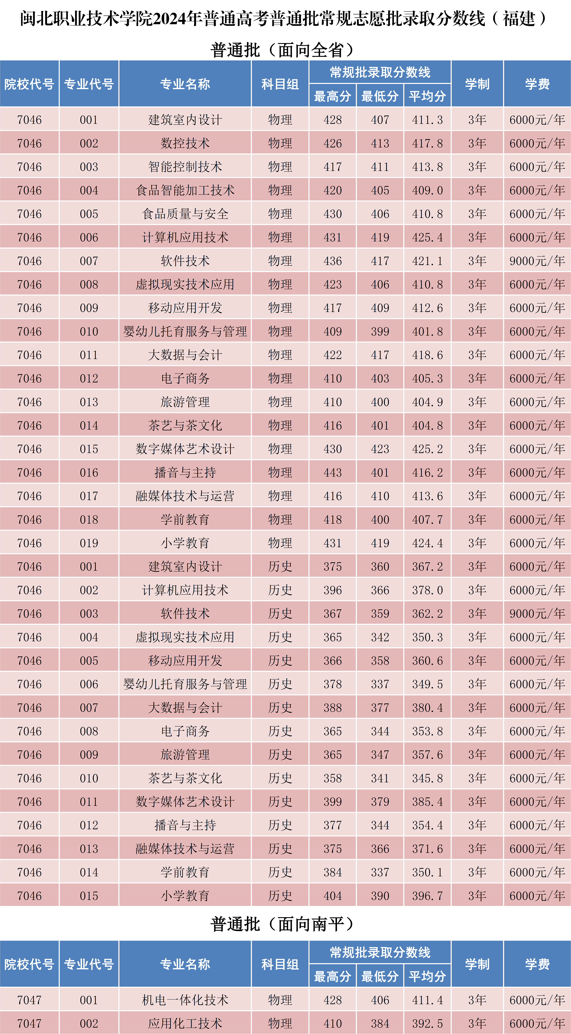 365best官方网站2024年普通高考普通批常规志愿批录取分数线_1.png