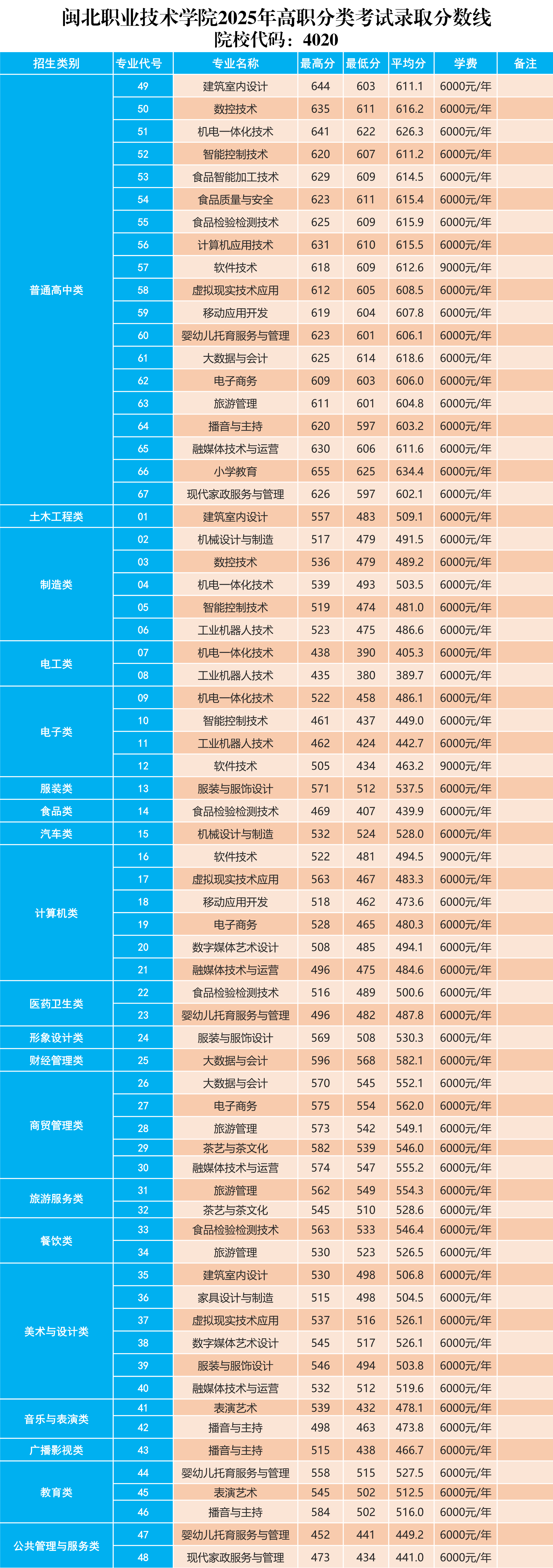 365best官方网站2025年高职分类考试录取分数线.png