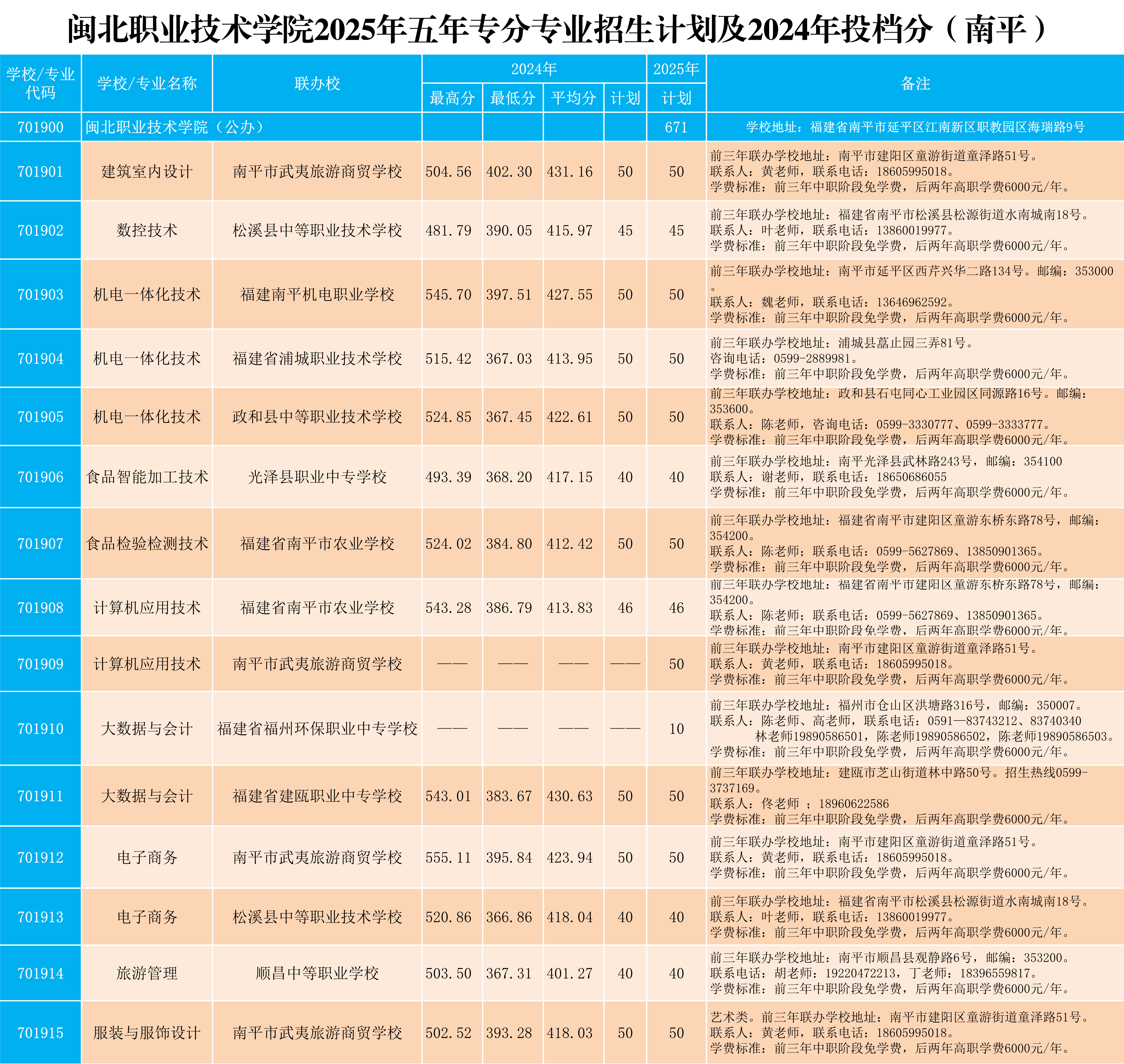 365best官方网站2025年五年专各专业招生计划及2024年投档分（南平）.png