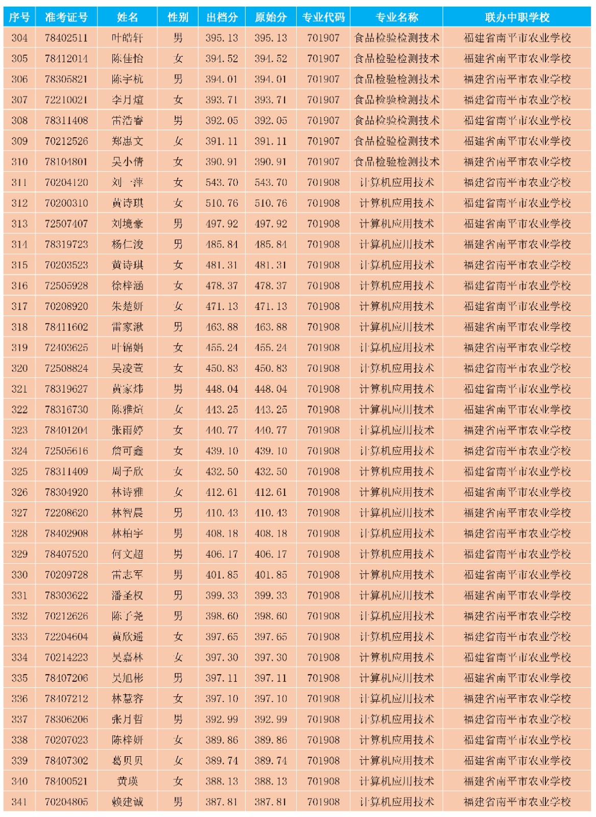 2025年365best官方网站南平地区五年专各专业各联办校出档分数与剩余计划_08.jpg