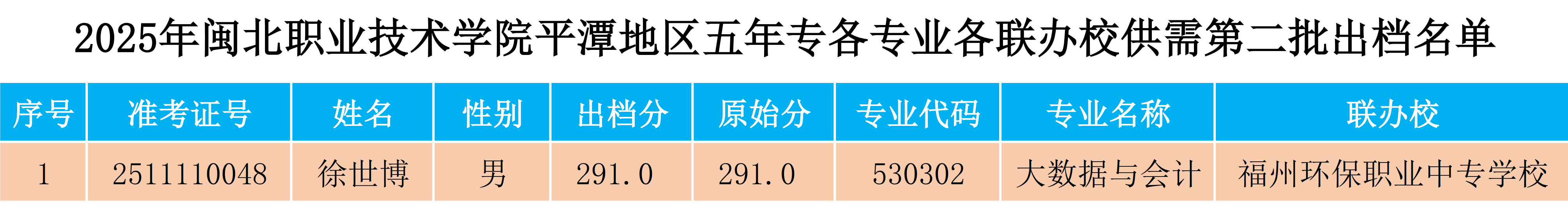 2025年365best官方网站平潭地区五年专各专业各联办校供需第二批出档名单.png