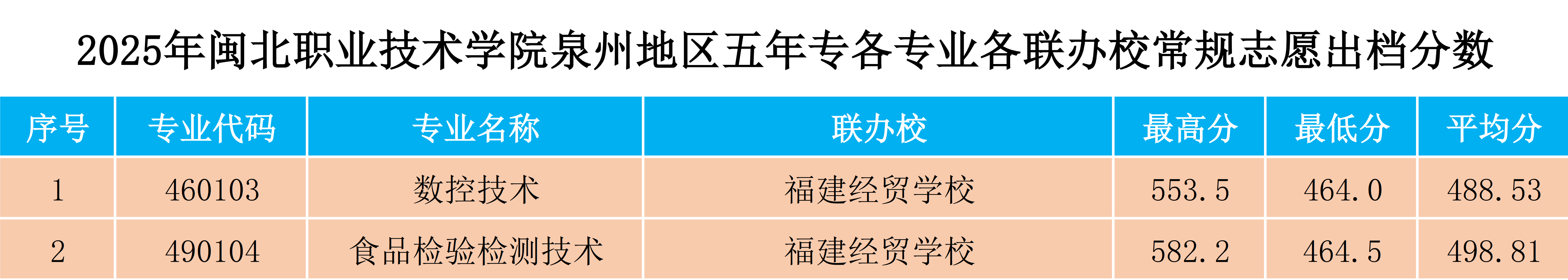 2025年365best官方网站泉州地区五年专各专业各联办校常规志愿出档分数.png