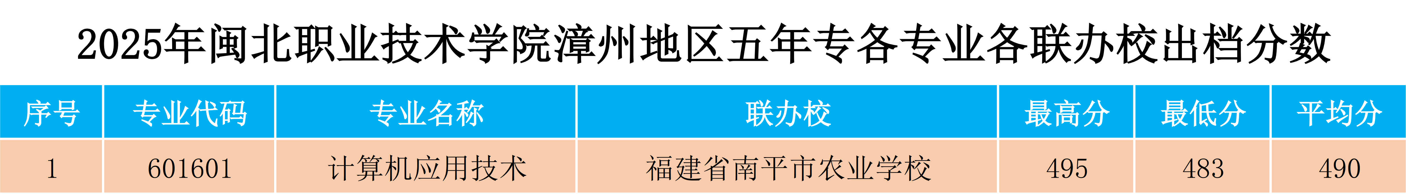 2025年365best官方网站漳州地区五年专各专业各联办校出档分数.png