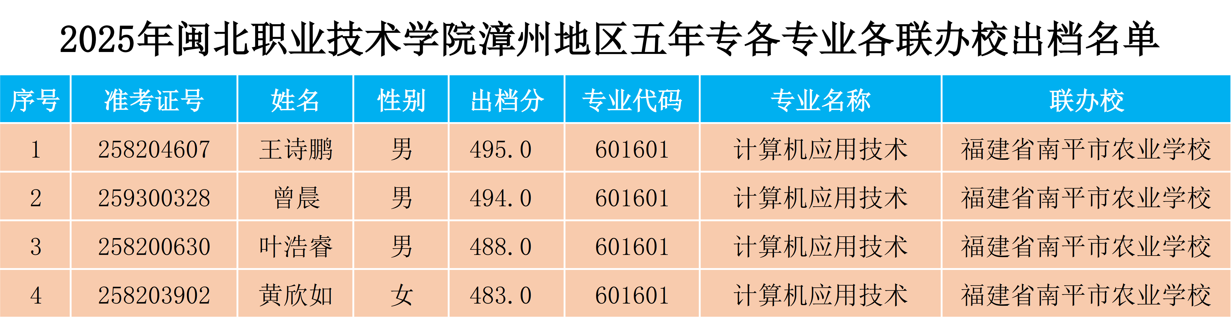 2025年365best官方网站漳州地区五年专各专业各联办校出档名单.png