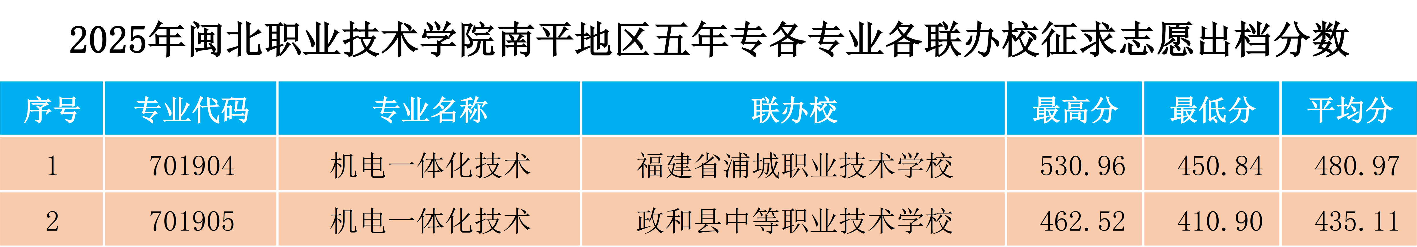 2025年365best官方网站南平地区五年专各专业各联办校征求志愿出档分数.png