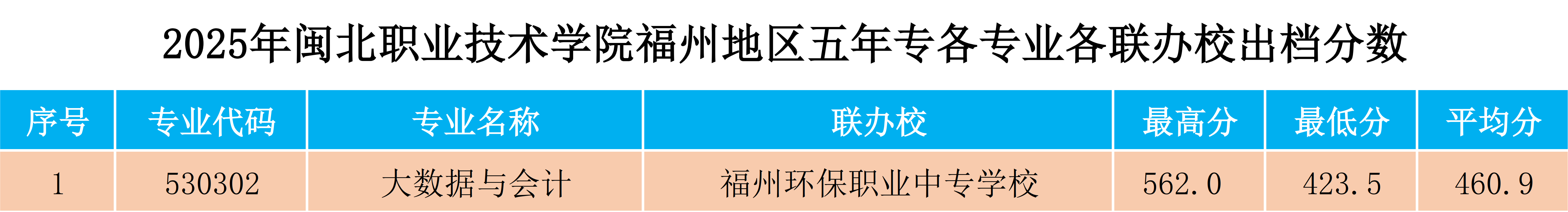 2025年365best官方网站福州地区五年专各专业各联办校出档分数.png