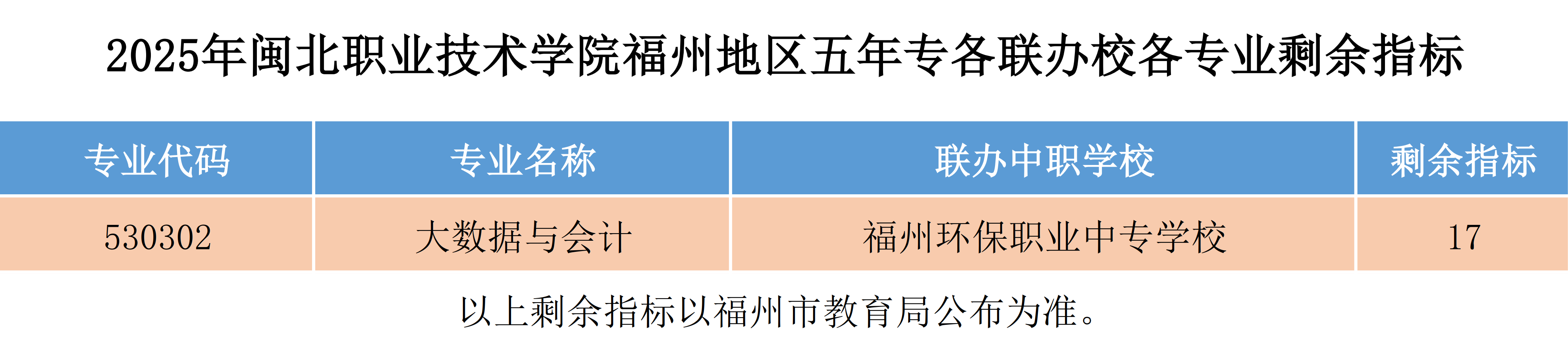 2025年365best官方网站福州地区五年专各联办校各专业剩余指标.png